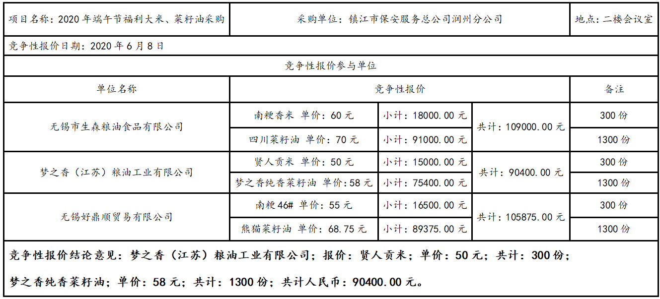 2020年端午節(jié)福利大米、菜籽油采購結(jié)果公告